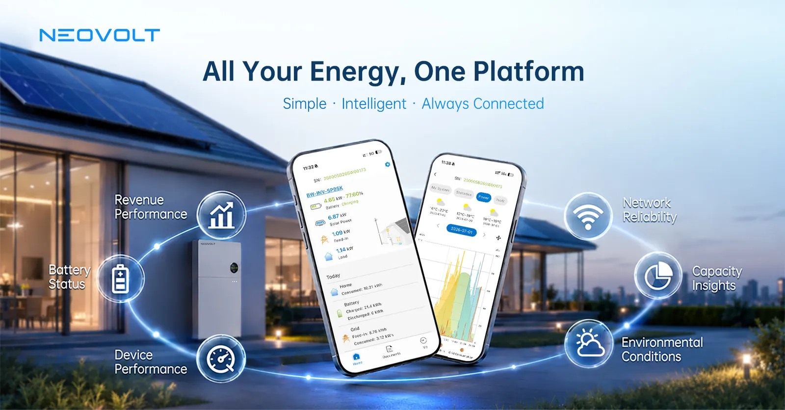 The Neovolt app on two phones in front of a house with solar panels: live solar, grid, battery and load figures, today's energy totals, and a power chart for the day.
